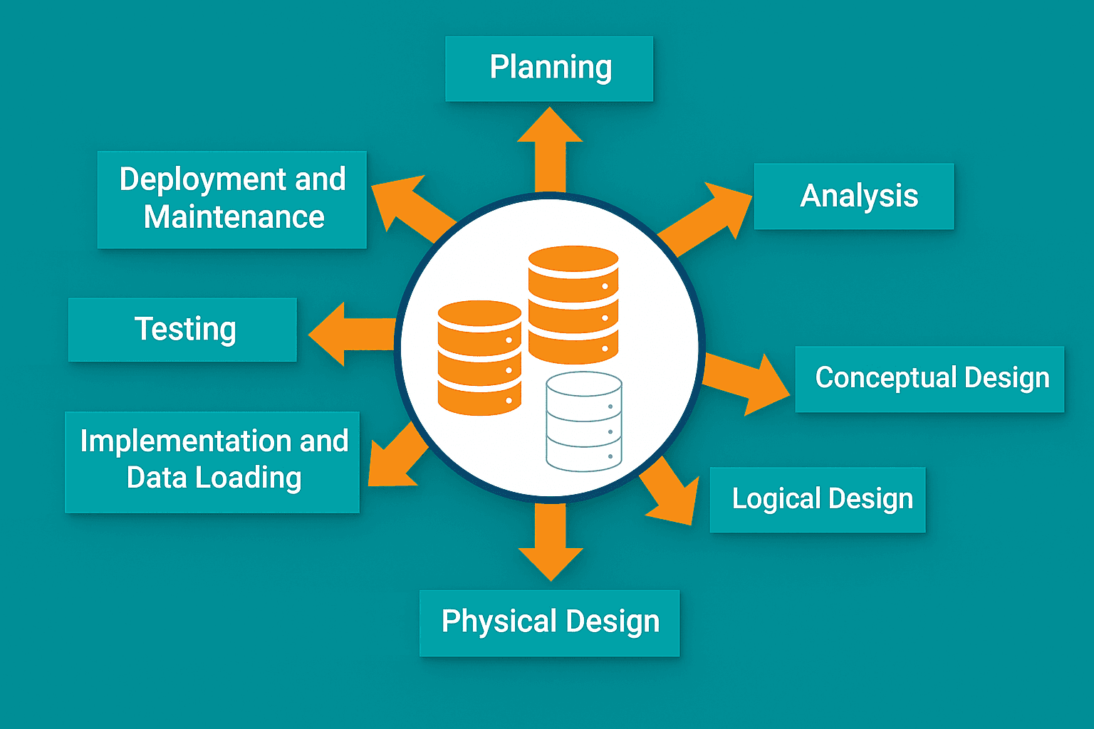 Database Development